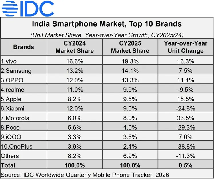 IDC-Bericht Indischer Smartphone-Markt 2025