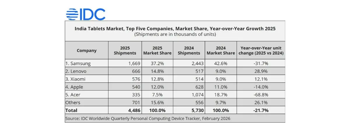 Indischer Tablet-Markt schrumpft 2025 um 21,7 %, nur Lenovo und Xiaomi wachsen