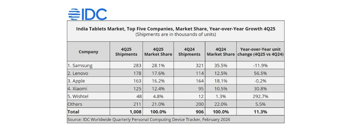 Indischer Tablet-Markt schrumpft 2025 um 21,7 %, nur Lenovo und Xiaomi wachsen